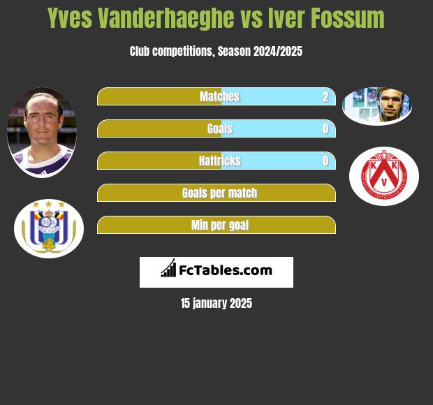 Yves Vanderhaeghe vs Iver Fossum h2h player stats