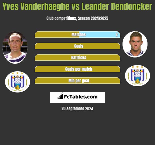 Yves Vanderhaeghe vs Leander Dendoncker h2h player stats