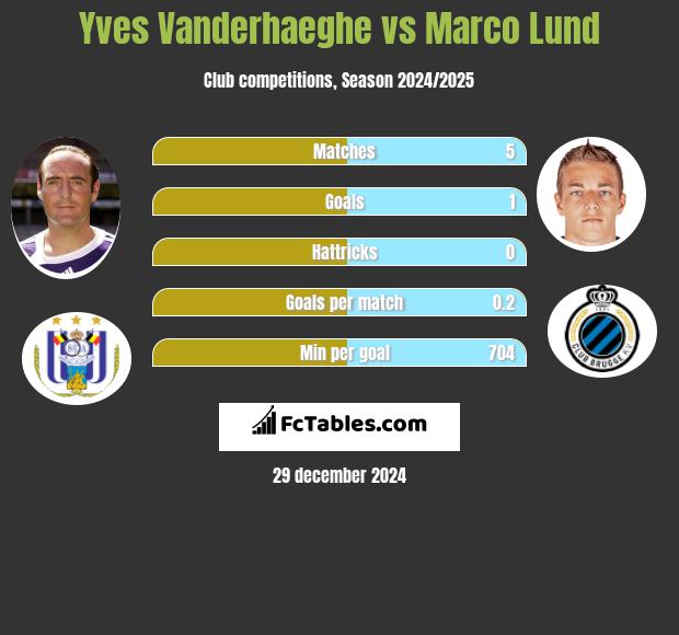 Yves Vanderhaeghe vs Marco Lund h2h player stats