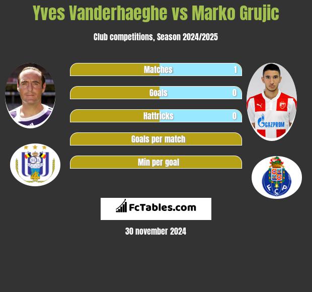 Yves Vanderhaeghe vs Marko Grujic h2h player stats