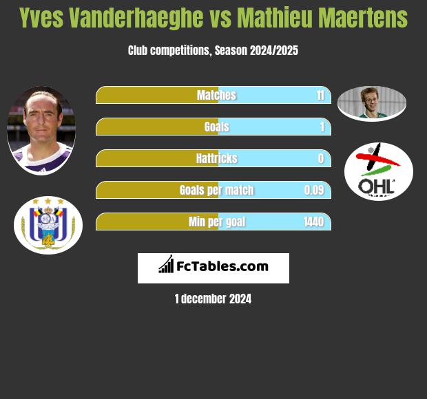 Yves Vanderhaeghe vs Mathieu Maertens h2h player stats