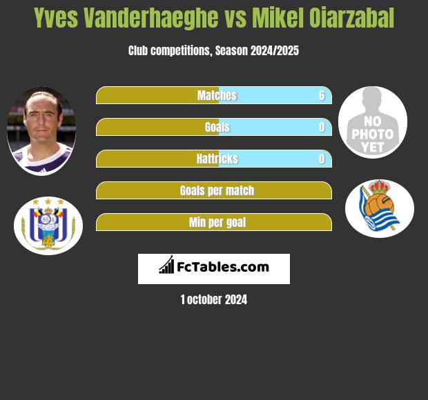 Yves Vanderhaeghe vs Mikel Oiarzabal h2h player stats