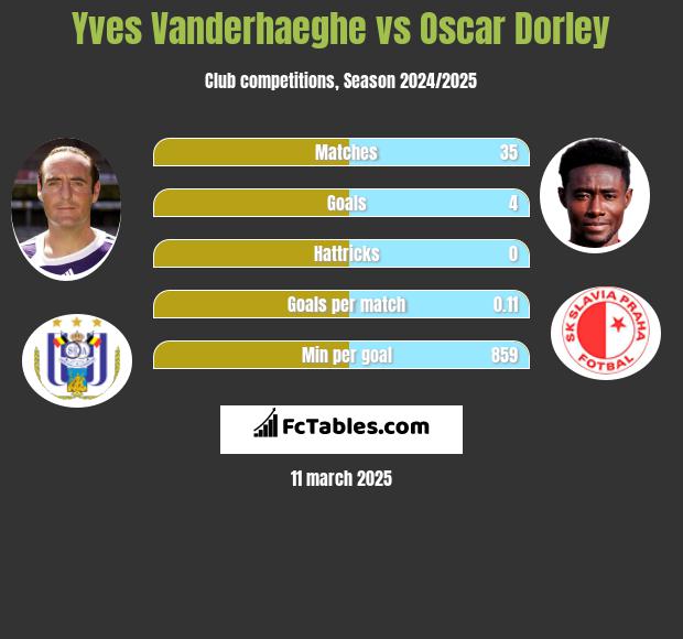 Yves Vanderhaeghe vs Oscar Dorley h2h player stats