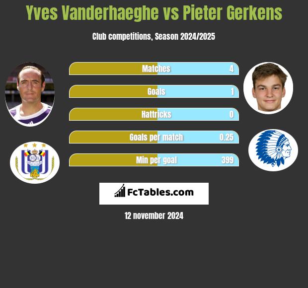 Yves Vanderhaeghe vs Pieter Gerkens h2h player stats