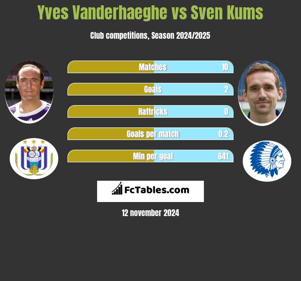 Yves Vanderhaeghe vs Sven Kums h2h player stats