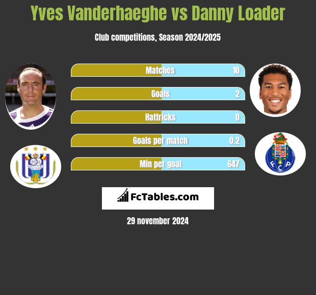 Yves Vanderhaeghe vs Danny Loader h2h player stats