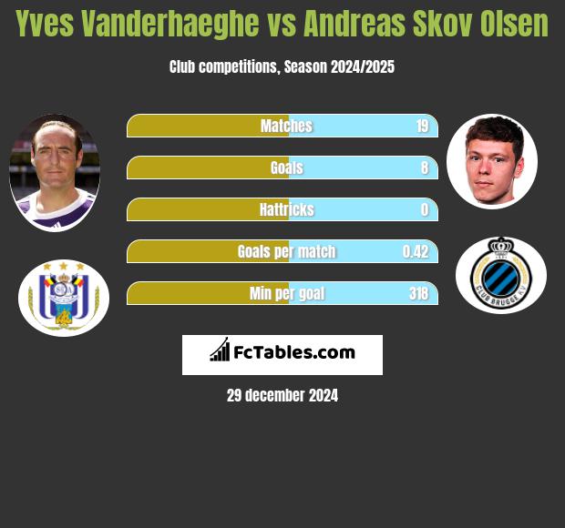 Yves Vanderhaeghe vs Andreas Skov Olsen h2h player stats