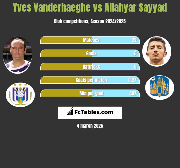 Yves Vanderhaeghe vs Allahyar Sayyad h2h player stats