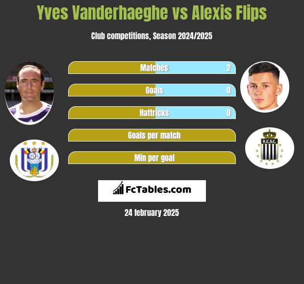 Yves Vanderhaeghe vs Alexis Flips h2h player stats