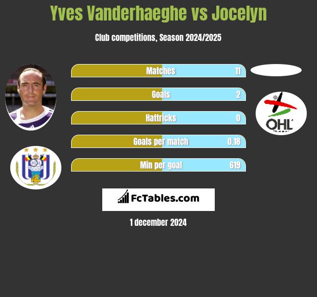 Yves Vanderhaeghe vs Jocelyn h2h player stats