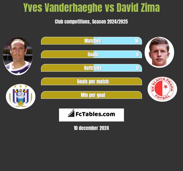 Yves Vanderhaeghe vs David Zima h2h player stats