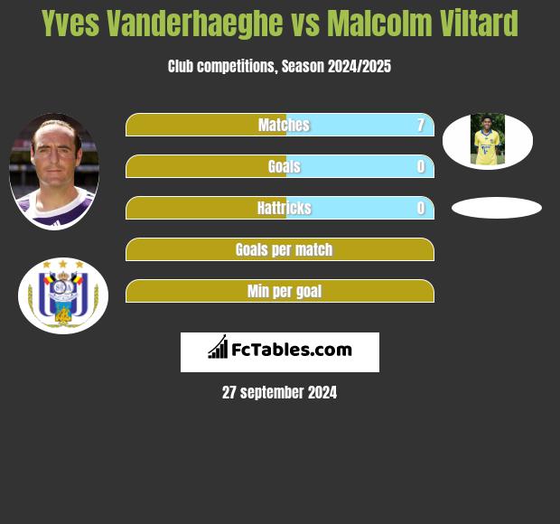 Yves Vanderhaeghe vs Malcolm Viltard h2h player stats