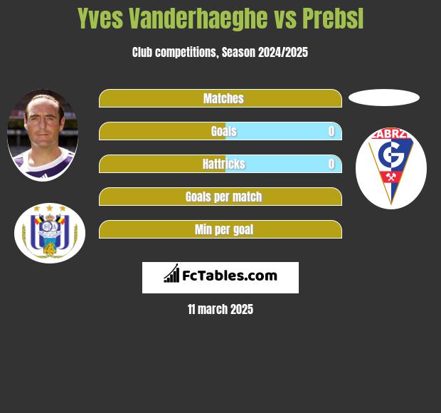 Yves Vanderhaeghe vs Prebsl h2h player stats