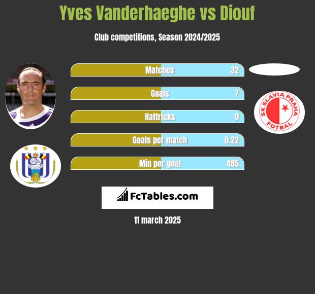 Yves Vanderhaeghe vs Diouf h2h player stats