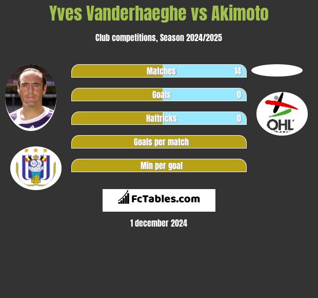 Yves Vanderhaeghe vs Akimoto h2h player stats