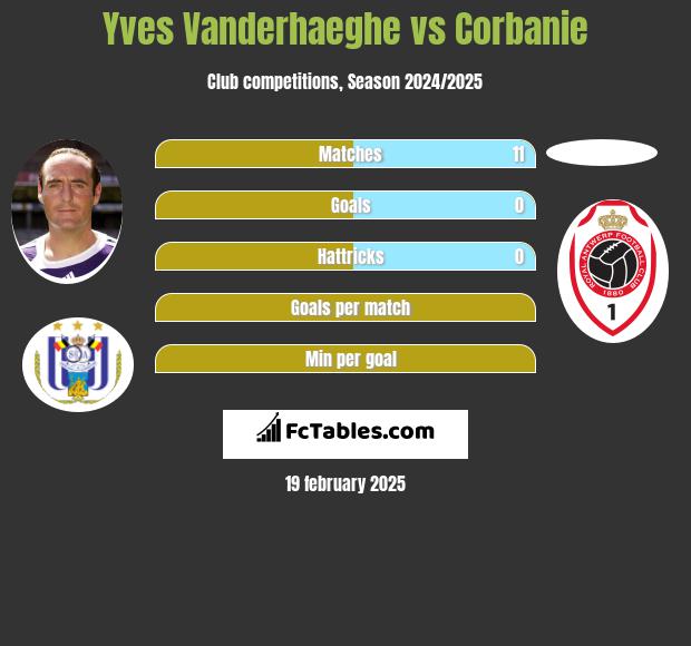 Yves Vanderhaeghe vs Corbanie h2h player stats