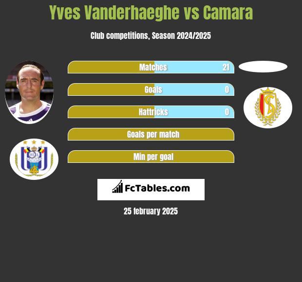 Yves Vanderhaeghe vs Camara h2h player stats