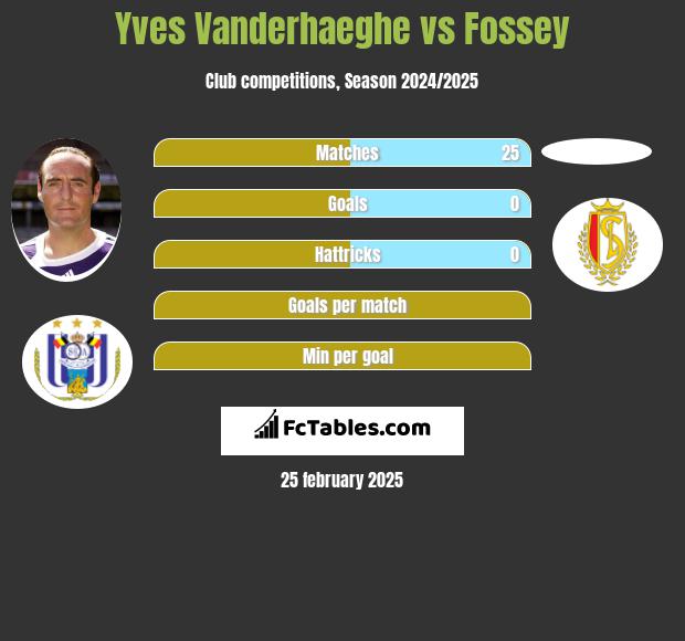 Yves Vanderhaeghe vs Fossey h2h player stats