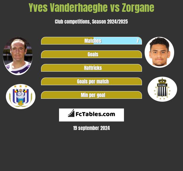 Yves Vanderhaeghe vs Zorgane h2h player stats