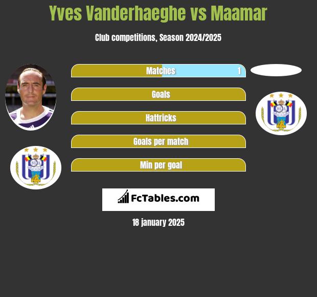 Yves Vanderhaeghe vs Maamar h2h player stats