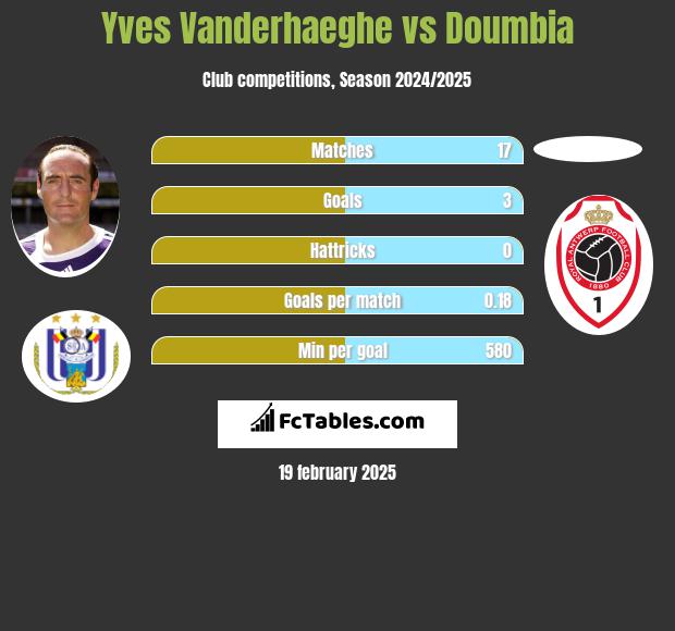 Yves Vanderhaeghe vs Doumbia h2h player stats