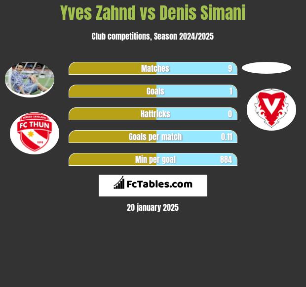 Yves Zahnd vs Denis Simani h2h player stats