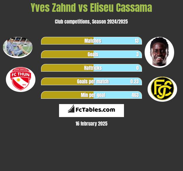 Yves Zahnd vs Eliseu Cassama h2h player stats