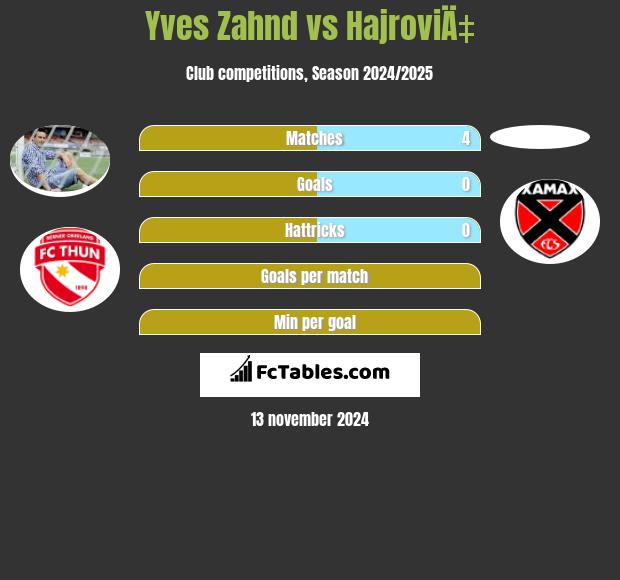 Yves Zahnd vs HajroviÄ‡ h2h player stats