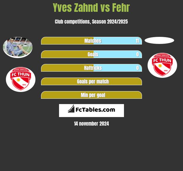 Yves Zahnd vs Fehr h2h player stats