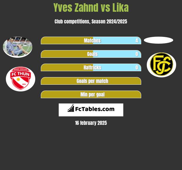 Yves Zahnd vs Lika h2h player stats