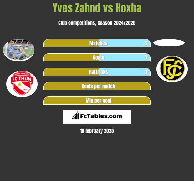 Yves Zahnd vs Hoxha h2h player stats