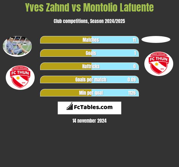 Yves Zahnd vs Montolio Lafuente h2h player stats