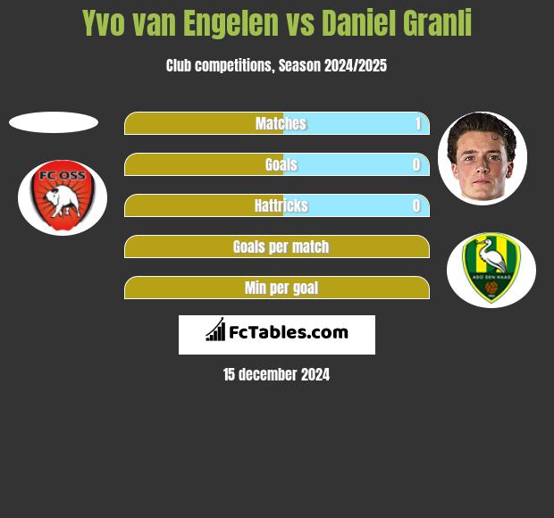 Yvo van Engelen vs Daniel Granli h2h player stats