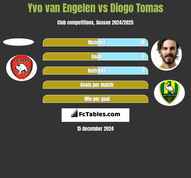 Yvo van Engelen vs Diogo Tomas h2h player stats