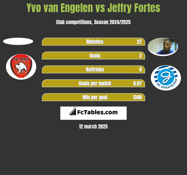 Yvo van Engelen vs Jeffry Fortes h2h player stats