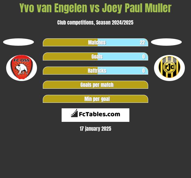 Yvo van Engelen vs Joey Paul Muller h2h player stats