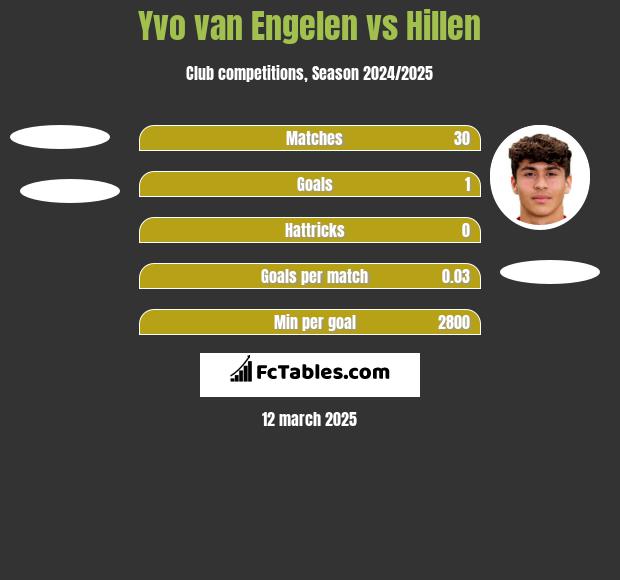 Yvo van Engelen vs Hillen h2h player stats