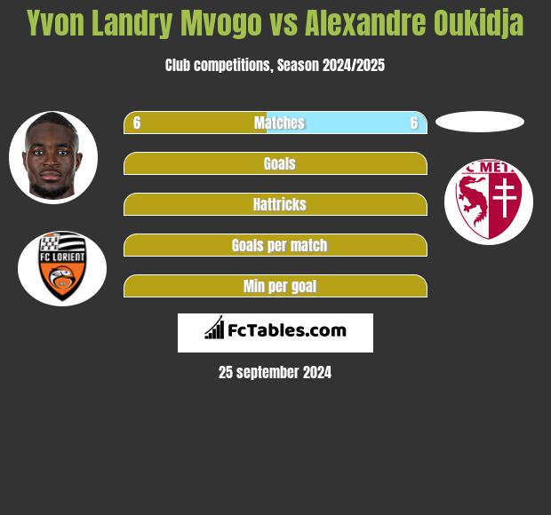 Yvon Landry Mvogo vs Alexandre Oukidja h2h player stats