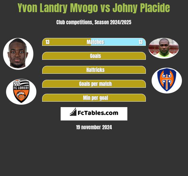 Yvon Landry Mvogo vs Johny Placide h2h player stats