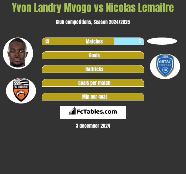 Yvon Landry Mvogo vs Nicolas Lemaitre h2h player stats