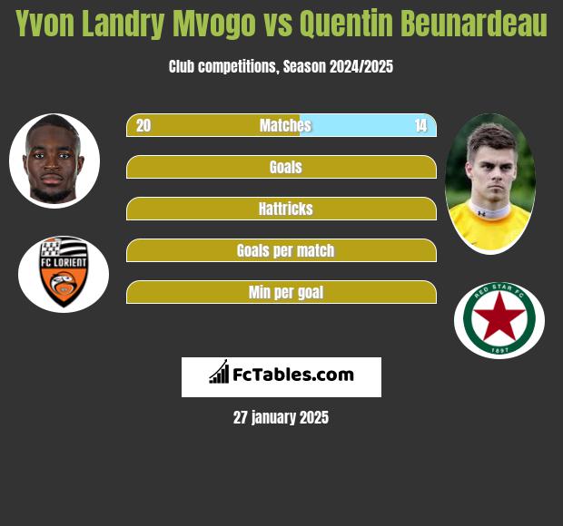 Yvon Landry Mvogo vs Quentin Beunardeau h2h player stats