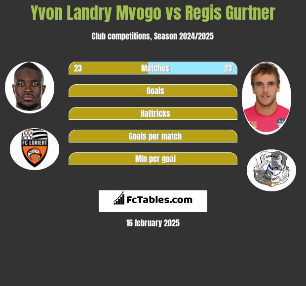 Yvon Landry Mvogo vs Regis Gurtner h2h player stats