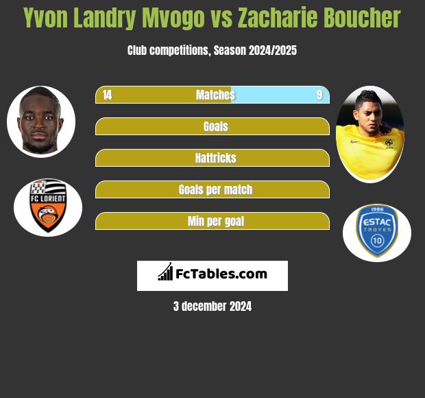 Yvon Landry Mvogo vs Zacharie Boucher h2h player stats