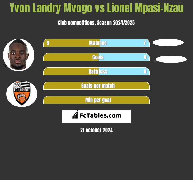 Yvon Landry Mvogo vs Lionel Mpasi-Nzau h2h player stats