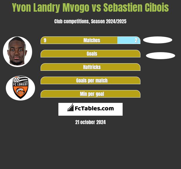 Yvon Landry Mvogo vs Sebastien Cibois h2h player stats