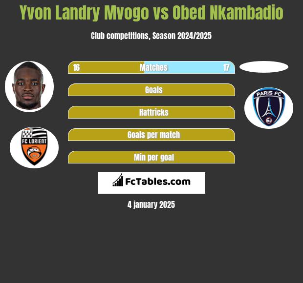 Yvon Landry Mvogo vs Obed Nkambadio h2h player stats