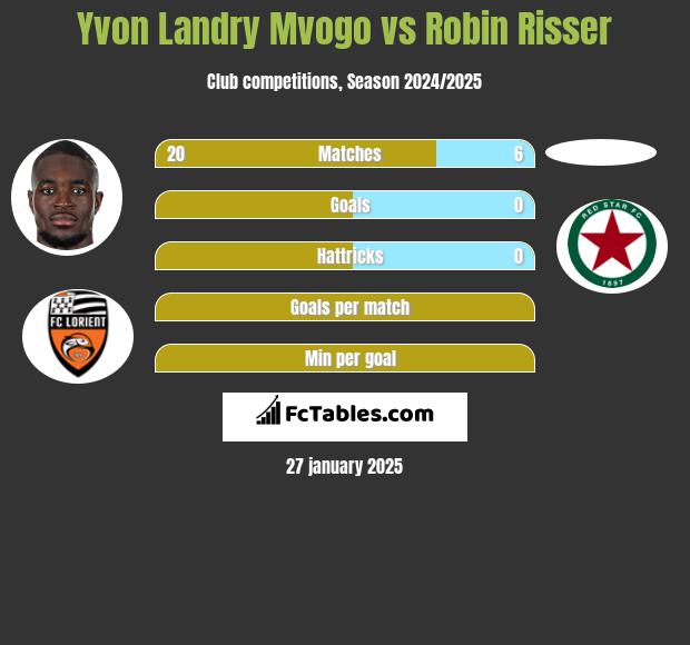 Yvon Landry Mvogo vs Robin Risser h2h player stats