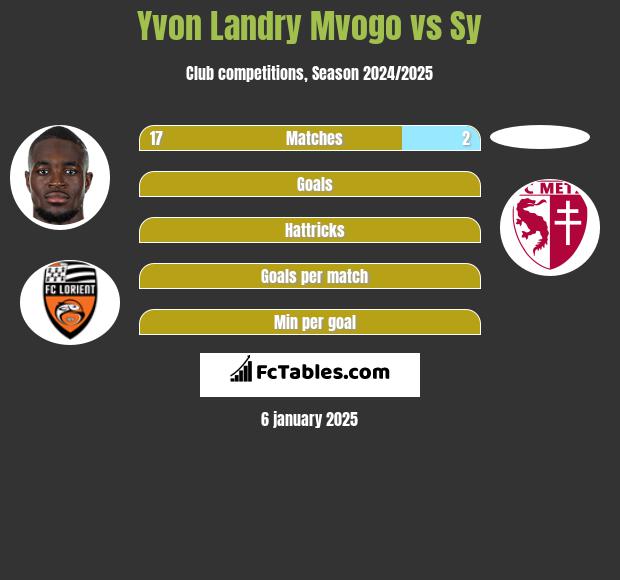 Yvon Landry Mvogo vs Sy h2h player stats