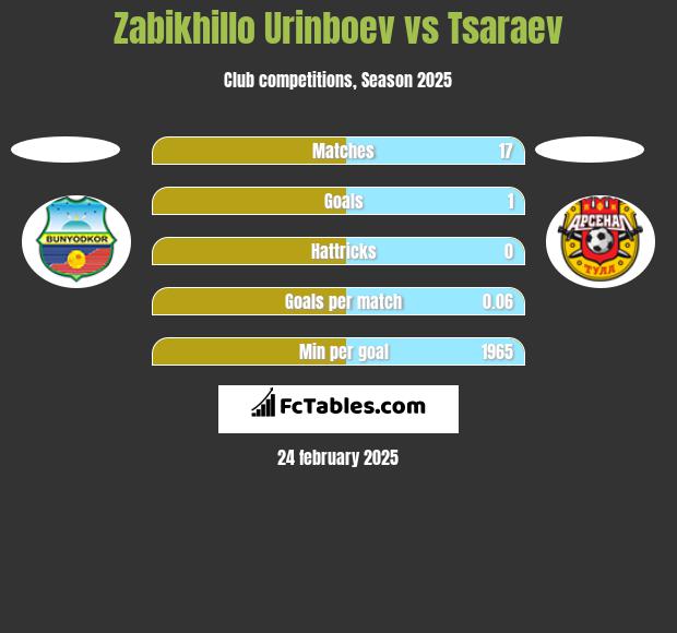 Zabikhillo Urinboev vs Tsaraev h2h player stats