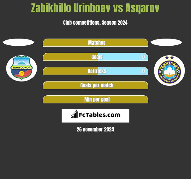 Zabikhillo Urinboev vs Asqarov h2h player stats